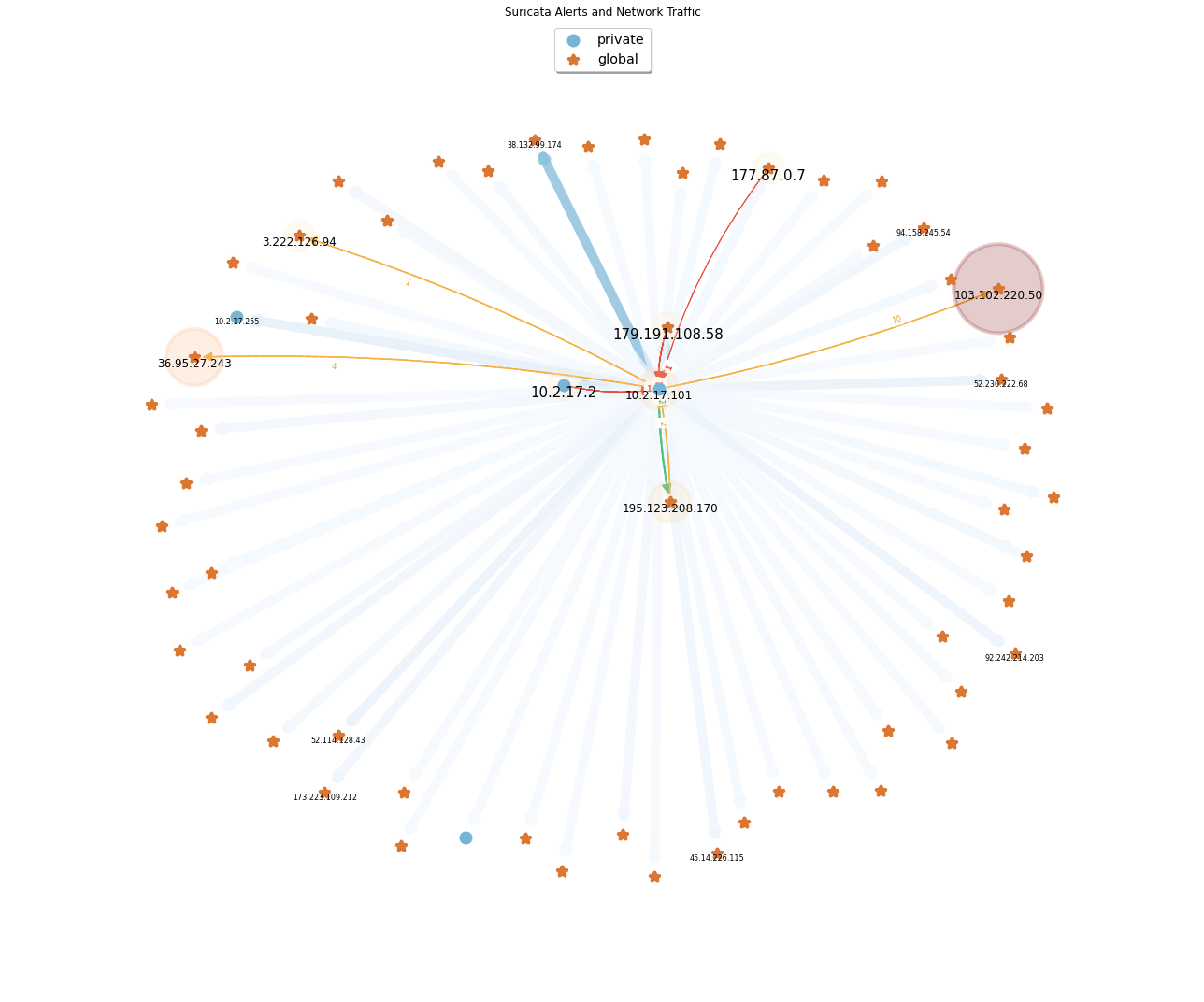 Network Graph Analysis for Suricata and Zeek using Brim and NetworkX | Brim  Security