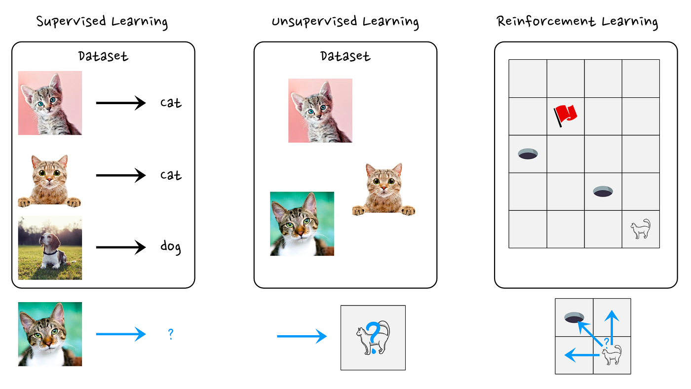 Reinforcement Learning: An introduction (Part 1/4) | by Cédric ...