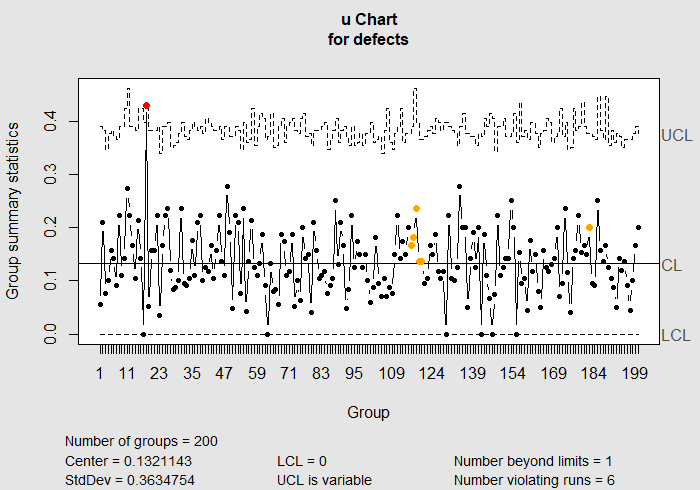 Defects Per Unit Control Chart