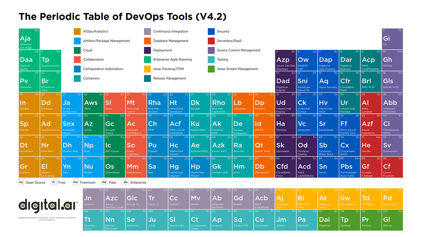 What DevOps, DevSecOps, AIOps tools stack should we use for effective and  cheap architecture Cloud Native Enterprise Applications in Scale Agile? |  by Truong | Medium