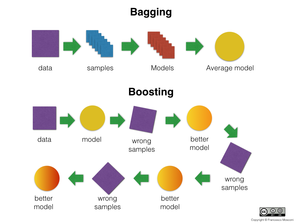 XGBoosting It Up!. In the realm of machine learning, there… | by Roy ...