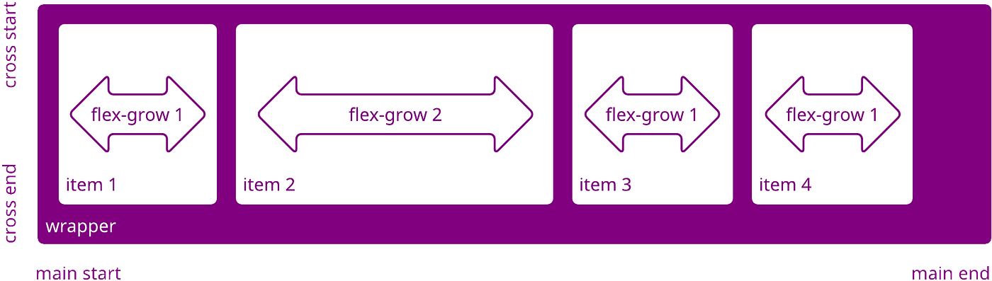 Flexbox-Flex Basis & Flex Grow. In a couple of my other posts, I talked… |  by Ethan Jarrell | codeburst