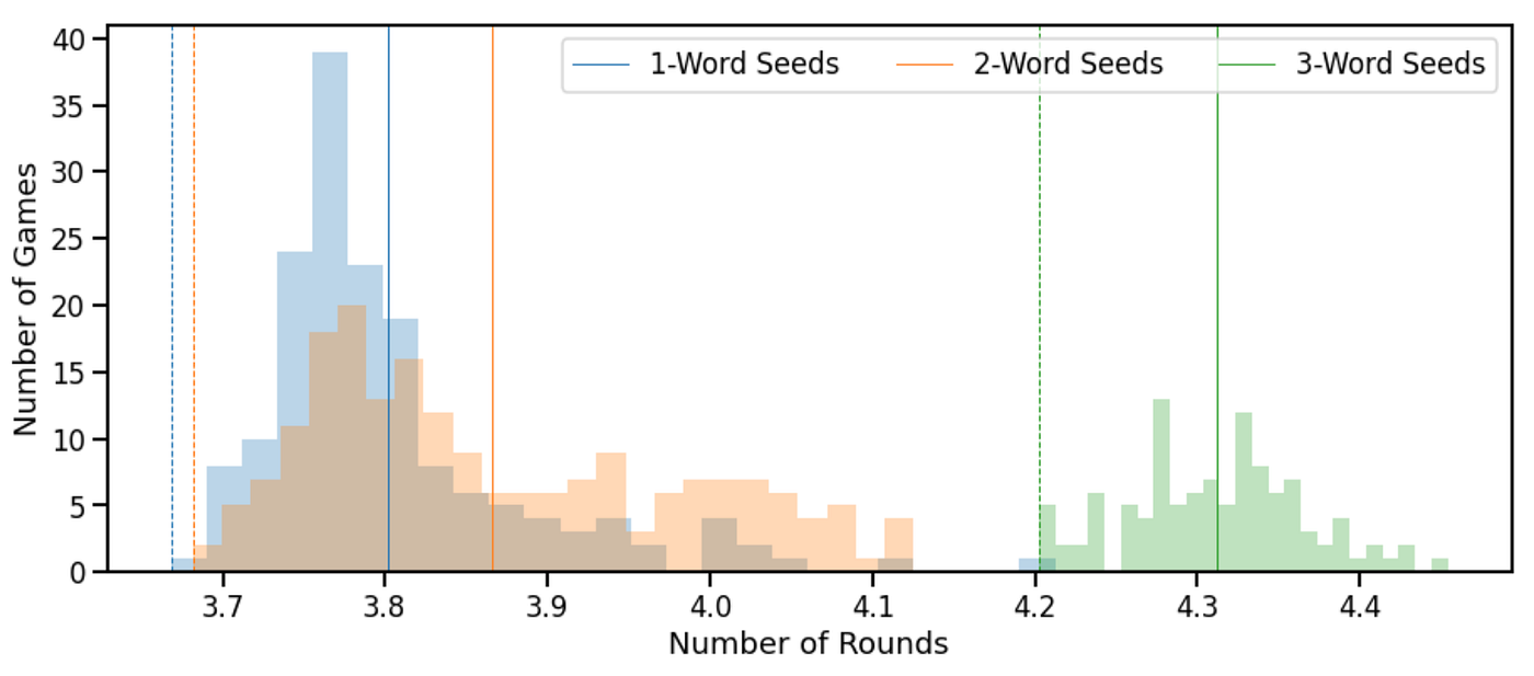 What I Learned from Playing More than a Million Games of Wordle | by  barrysmyth | Towards Data Science