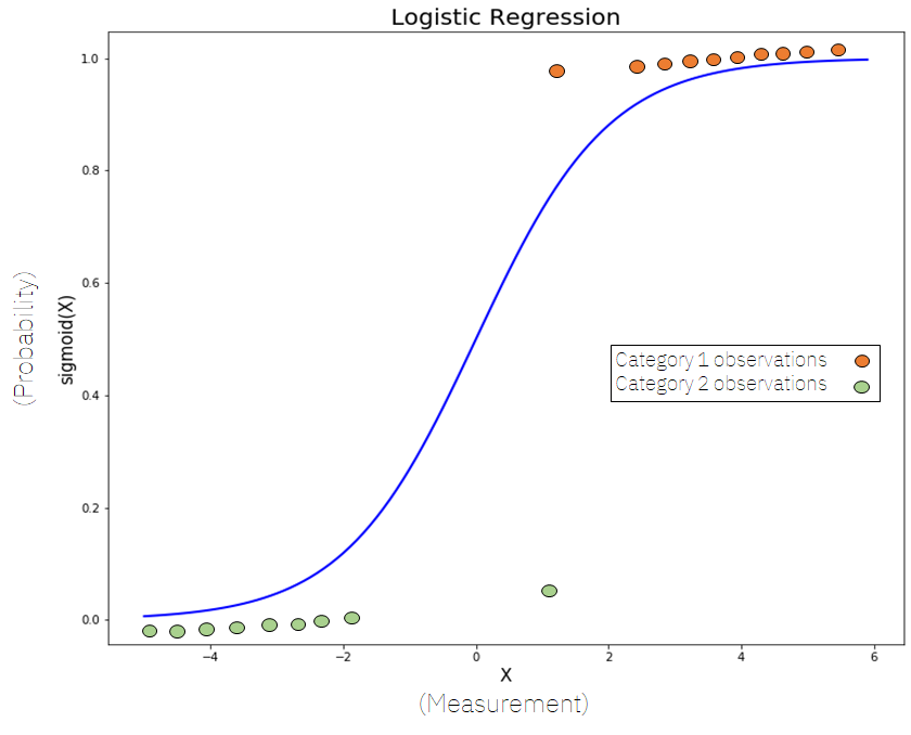 research papers on logistic regression analysis