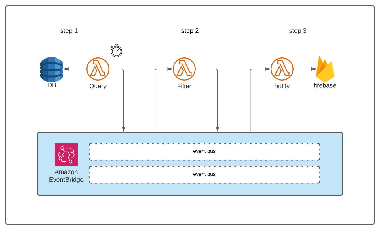Push Notifications HowTo Firebase, AWS cron jobs & EventBridge by
