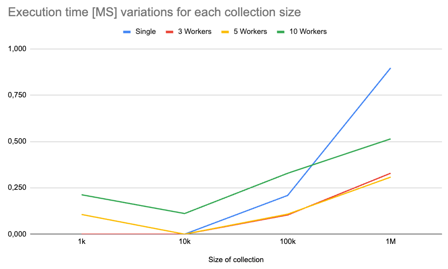Time execution results obtained for different variations of collection sizes and number of workers. The single-threaded approach was much faster than the others for collections of 10,000 or fewer numbers. For collections of more than 10,000 numbers, the multiple threaded versions seem faster. Overall, the 3 and 5 workers versions are faster than the 10 workers.