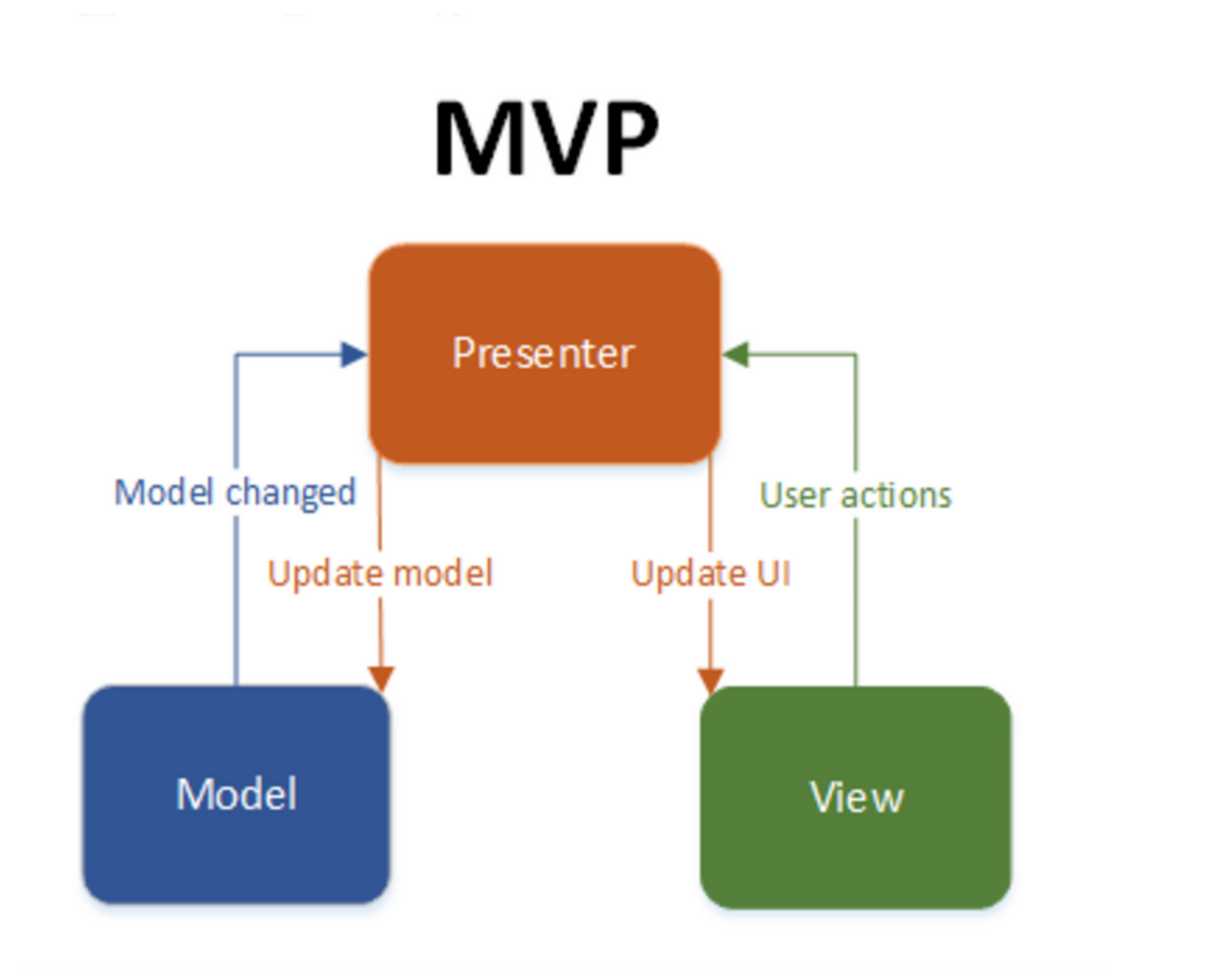 Mvp в проекте