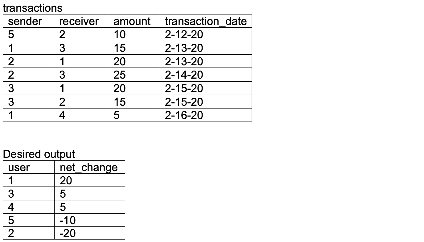 Twentyfive SQL practice exercises by Michael Boles Towards Data
