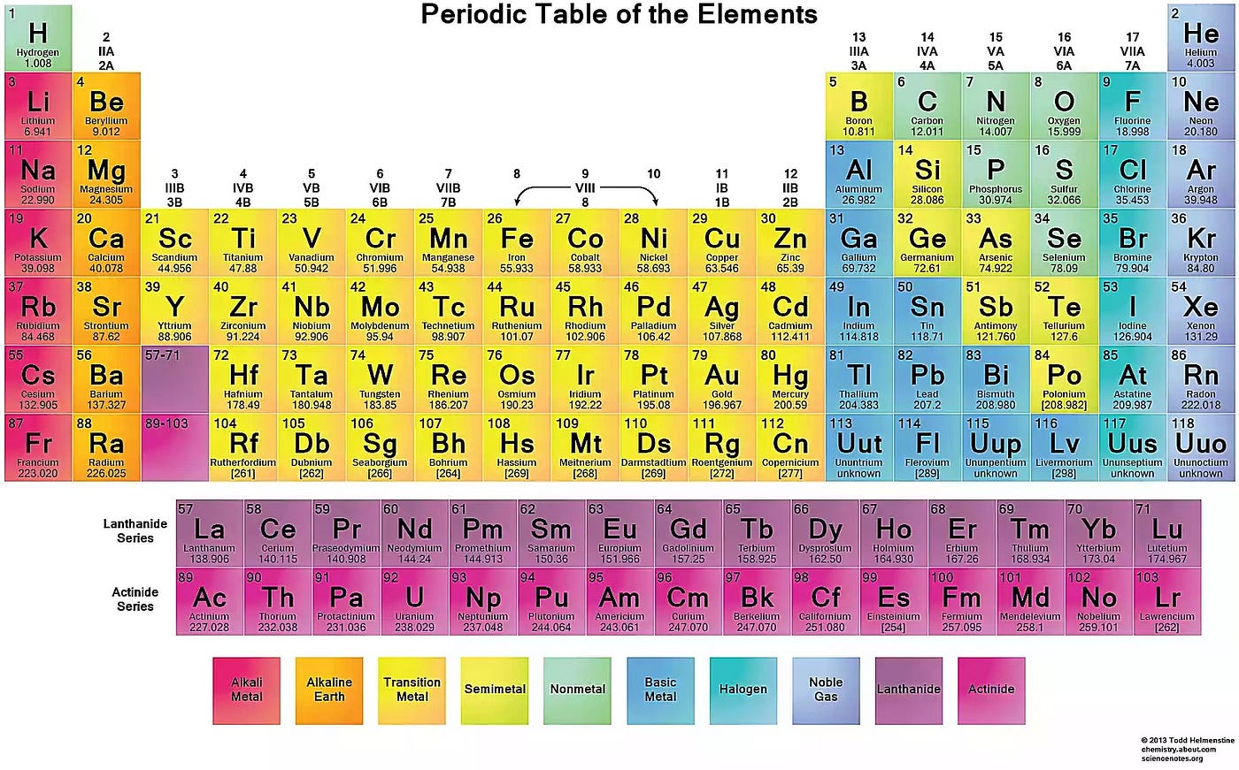 How I Made The Periodic Table With Css Grid And React By Tamal Web Level Up Coding