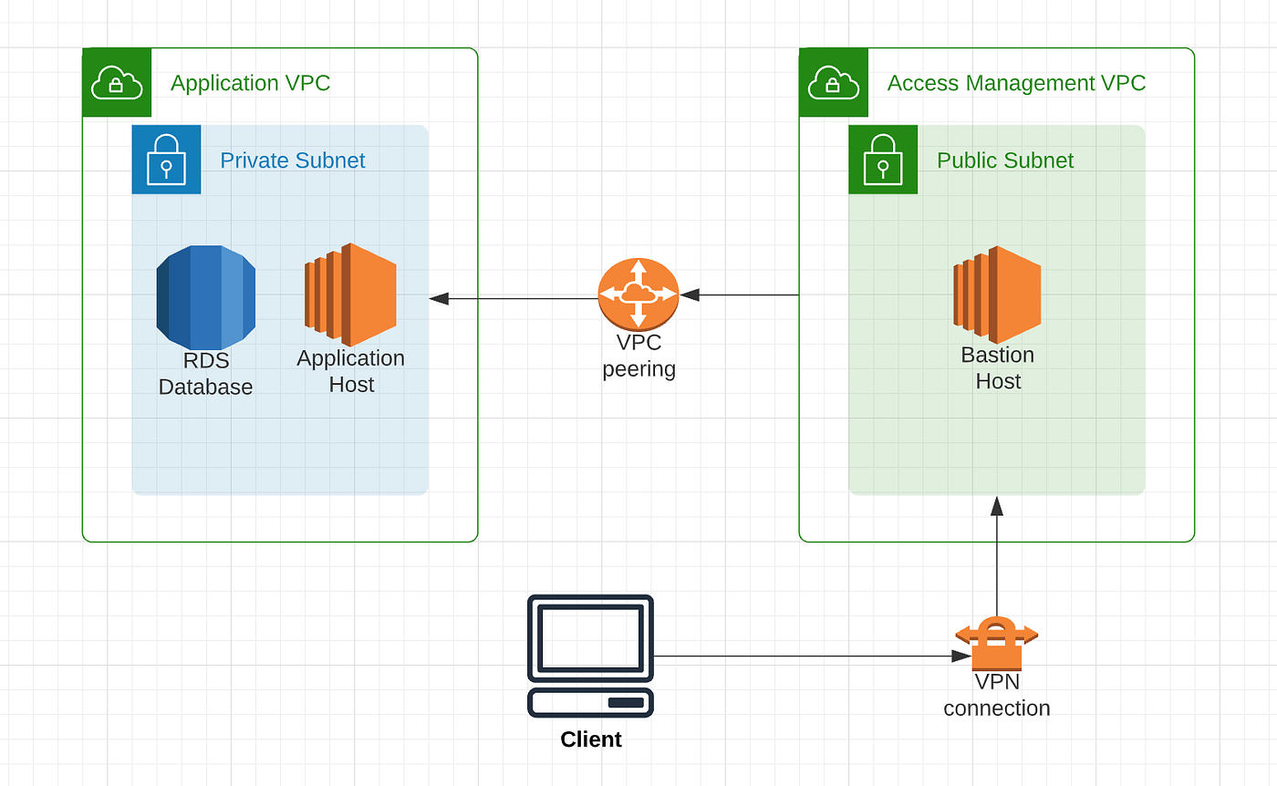 AWS Systems Manager vs Bastion Hosts for private networks. | by Tom ...