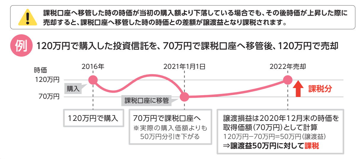 Nisa 五年期滿後該如何處理 日本投資 樂天證券 Nisa 到期 資產移轉規則 弱弱開發女子 在東京的開發者人生