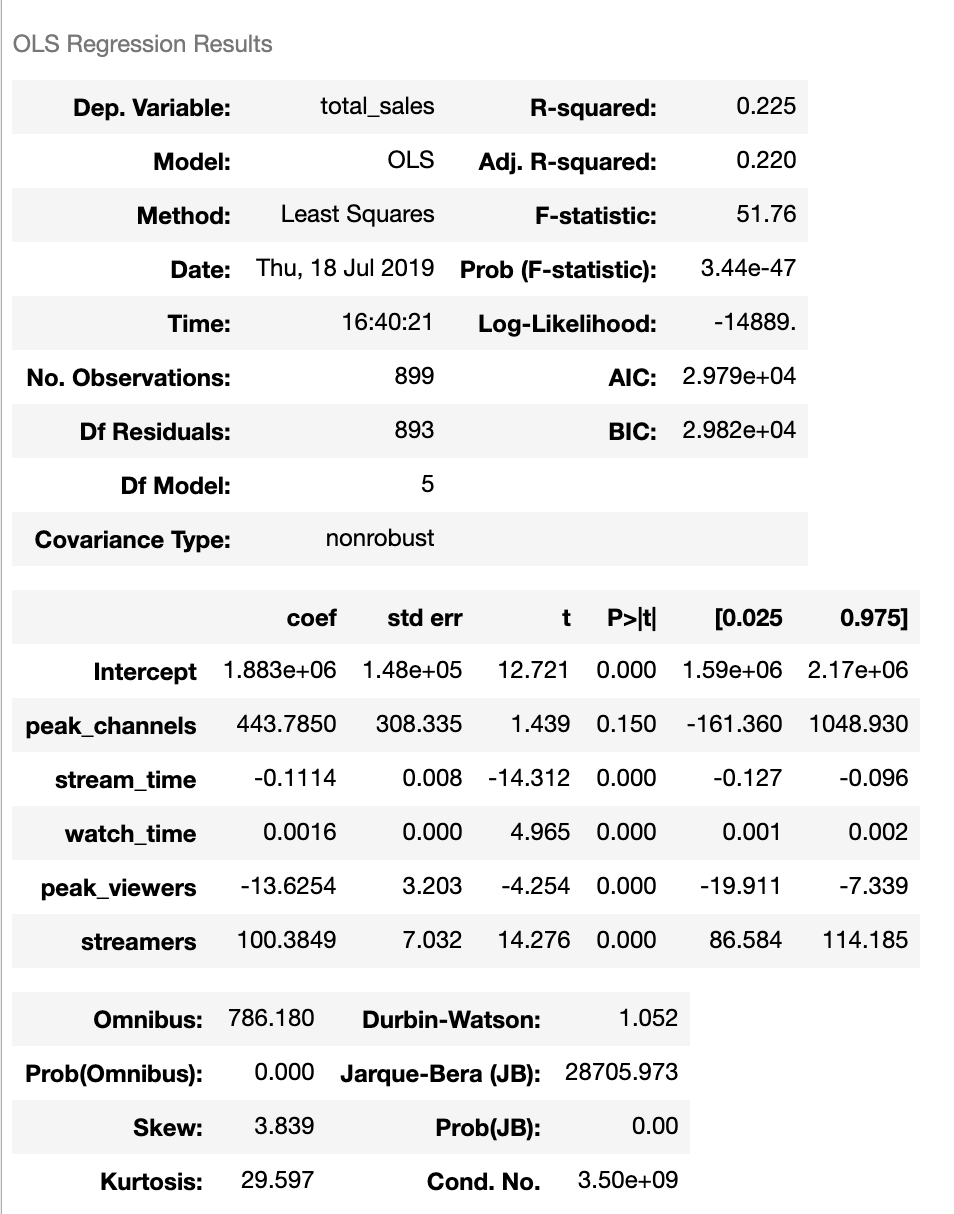 Do Streaming Metrics on Twitch Affect Game Sales? by Nicholas Sherwin