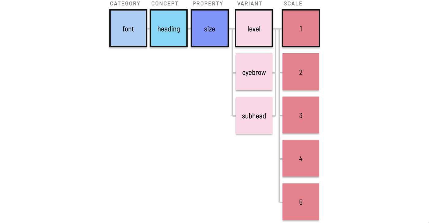 Scale level example