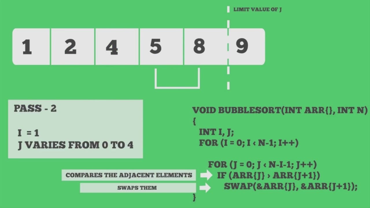 In Data Structure — Bubble Sort Algorithm .. | by Zubair usman | Medium