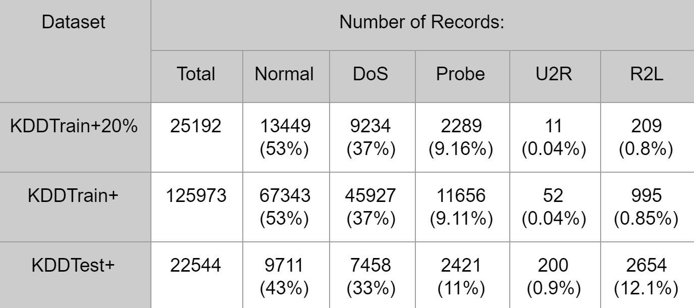 Most Important Things Of NSL KDD Data Set By Lasitha Hiranya