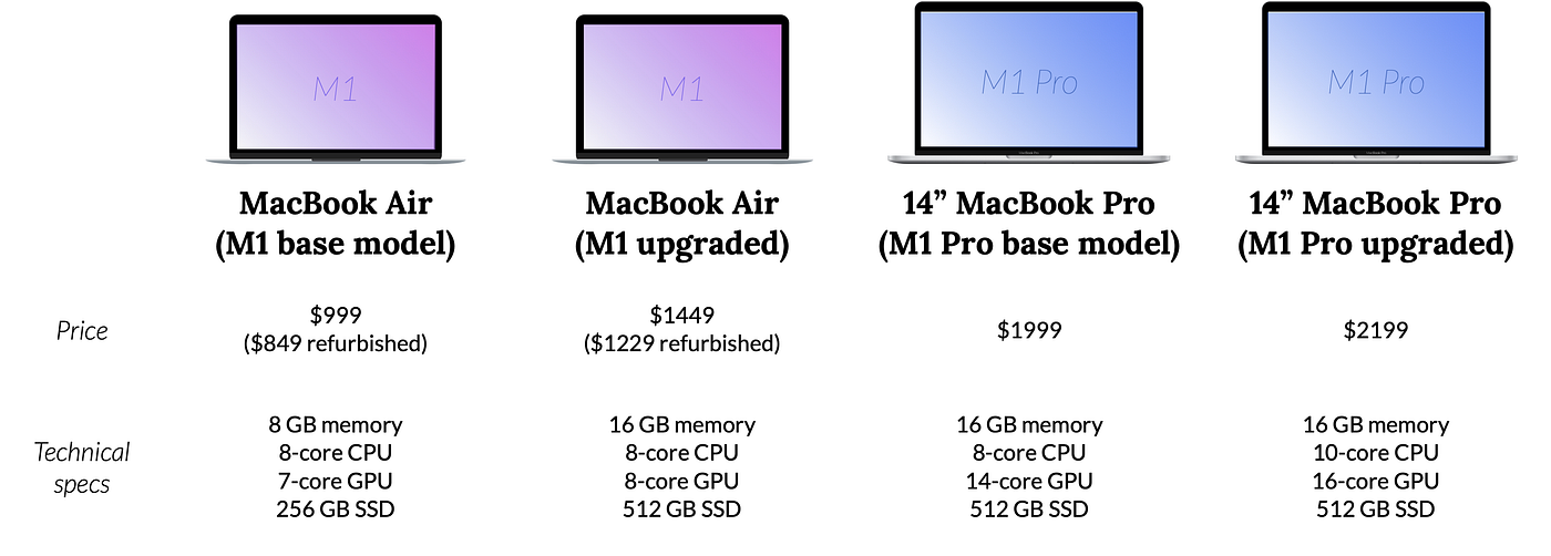 Why I Chose the MacBook Air over the MacBook Pro as a Data Scientist | by  Danny Cunningham | Towards Data Science