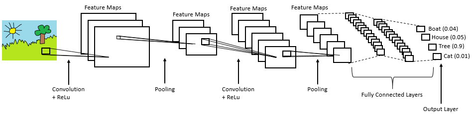 Understanding Of Convolutional Neural Network Cnn Deep Learning By Prabhu Medium