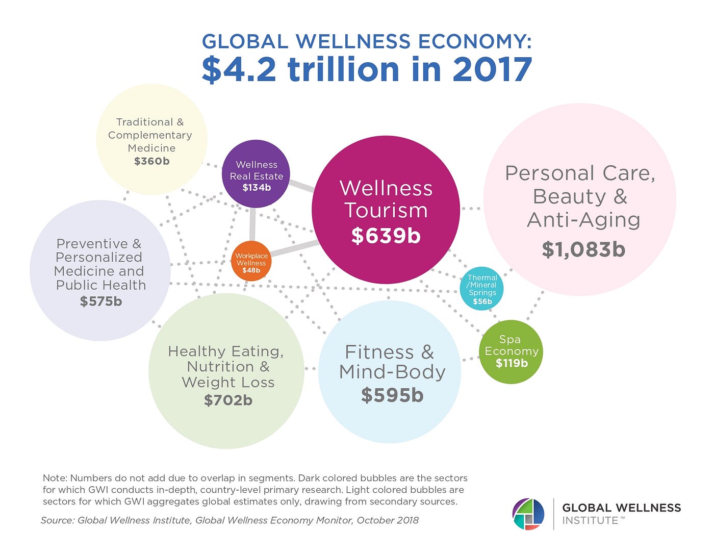 Gráfico: Economia Global do Bem-Estar, um mercado de 4.2 trilhões de dólares