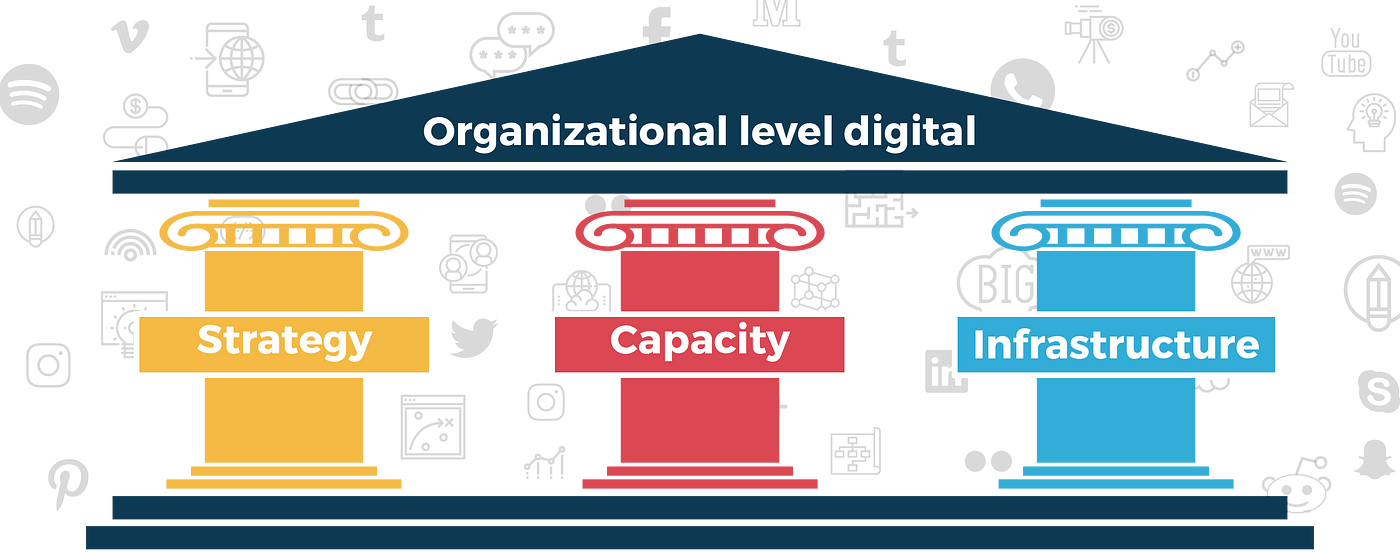 Image of Organizational leval digital, shows 3 pillars with Strategy, Capacity, and Infrastructure on the pillars.