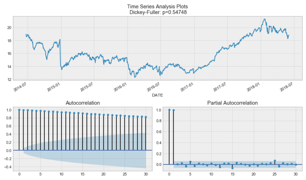 Time Series Regression Excel