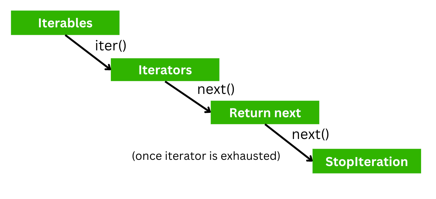 Mastering Iterators and Generators in Python | by Joseph Robinson, Ph.D. |  Jan, 2023 | Towards Data Science