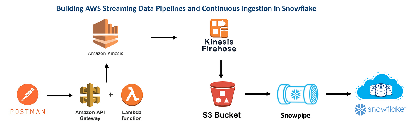 How to Build Real-Time AWS Data Streaming Pipelines for Automatic Ingestion  into Snowflake | by Debi Prasad Mishra | AWS in Plain English