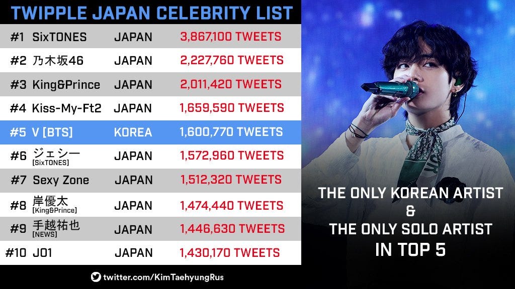 Here S Why The King Of K Pop Bts Member V Aka Kim Taehyung Is Also The King Of Sns By Stessa Jones Medium Here S Why The King Of K Pop Bts Member V Aka Kim Taehyung Is Also The King Of Sns By Stessa Jones Medium