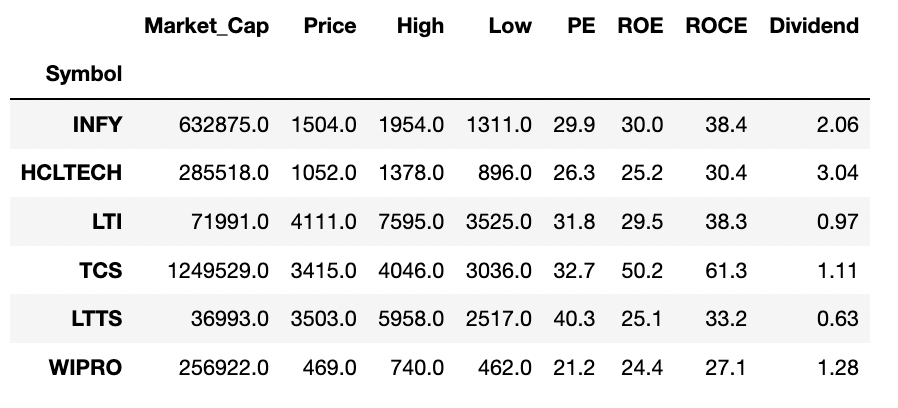 Fundamental Analysis of Stocks using Python | by Lakshmi Ajay | Geek ...
