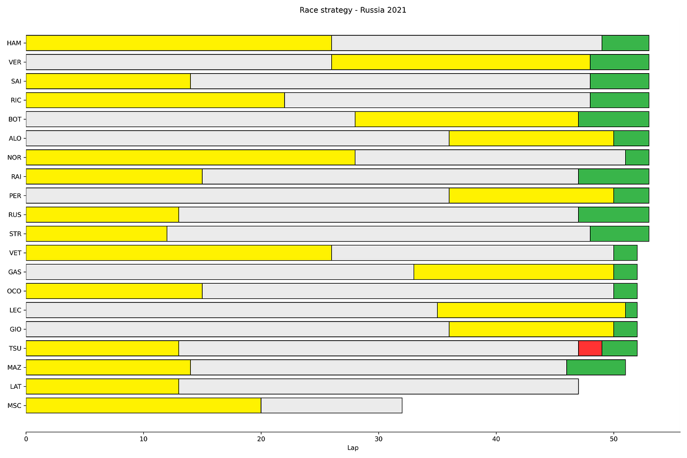 Visualizing Formula 1 Race Strategies in Python using Fastf1, Pandas and  Matplotlib | by Jasper | Towards Formula 1 Analysis | Medium