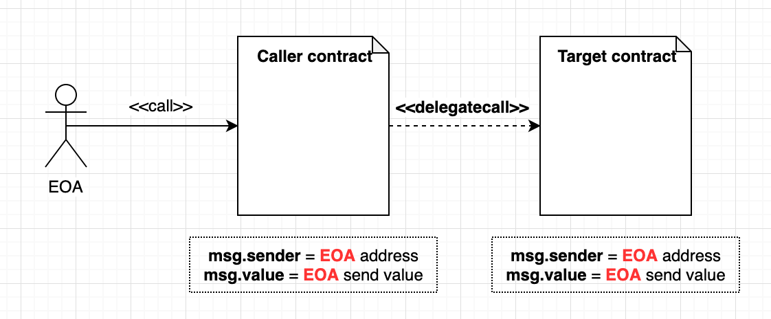 delegatecall diagram