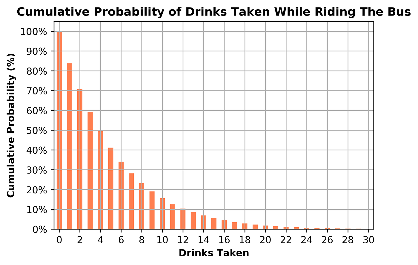 What Should I Expect Before a Round of a Popular Drinking Game? | by Daston  Arman | Towards Data Science