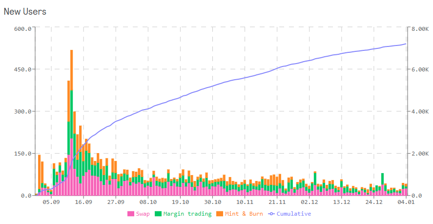 Graphic 9: GMX new users and total users