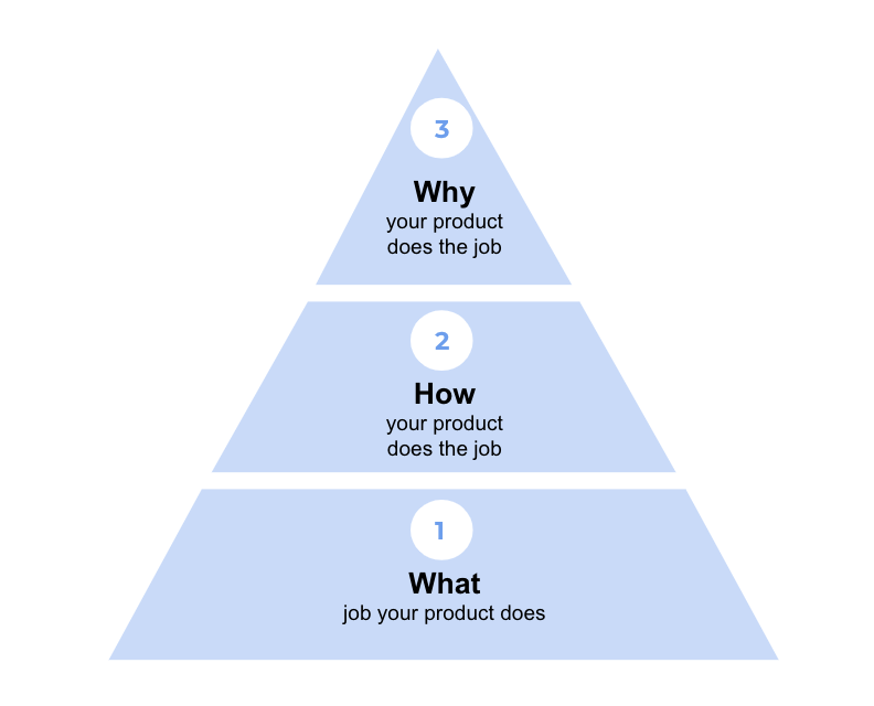 The 4 types of ‘Why’: What is the driving force behind your product ...