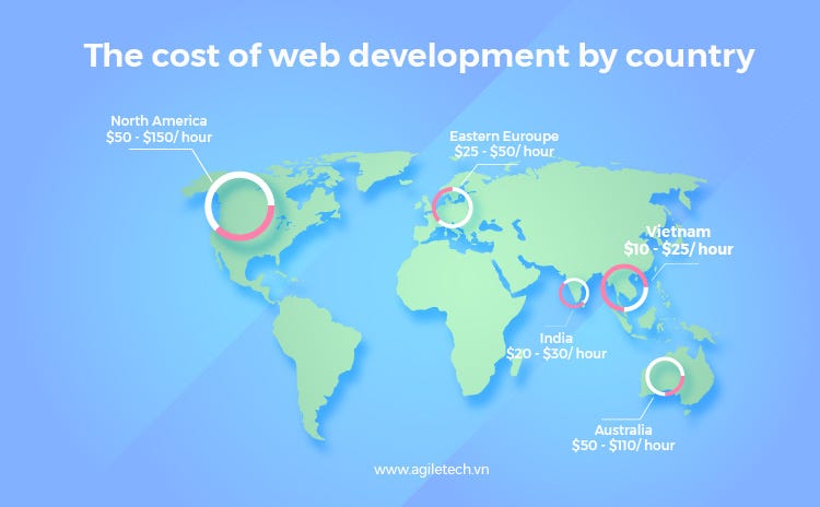 web development cost in vietnam by agiletech