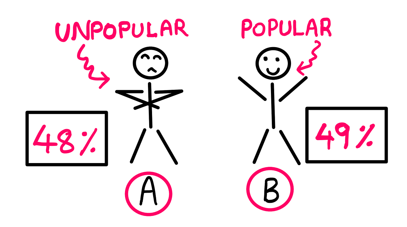 Unpopular Candidates Win Elections. — A whiteboard style graphic illustration showing three stick figures: A, B, and C. A shows a smug reaction with folded hands; A is also the unpopular candidate with 48% of the people liking him. B shows a happy reaction with raised hands; B is the popular candidate with 49% of the people liking him.