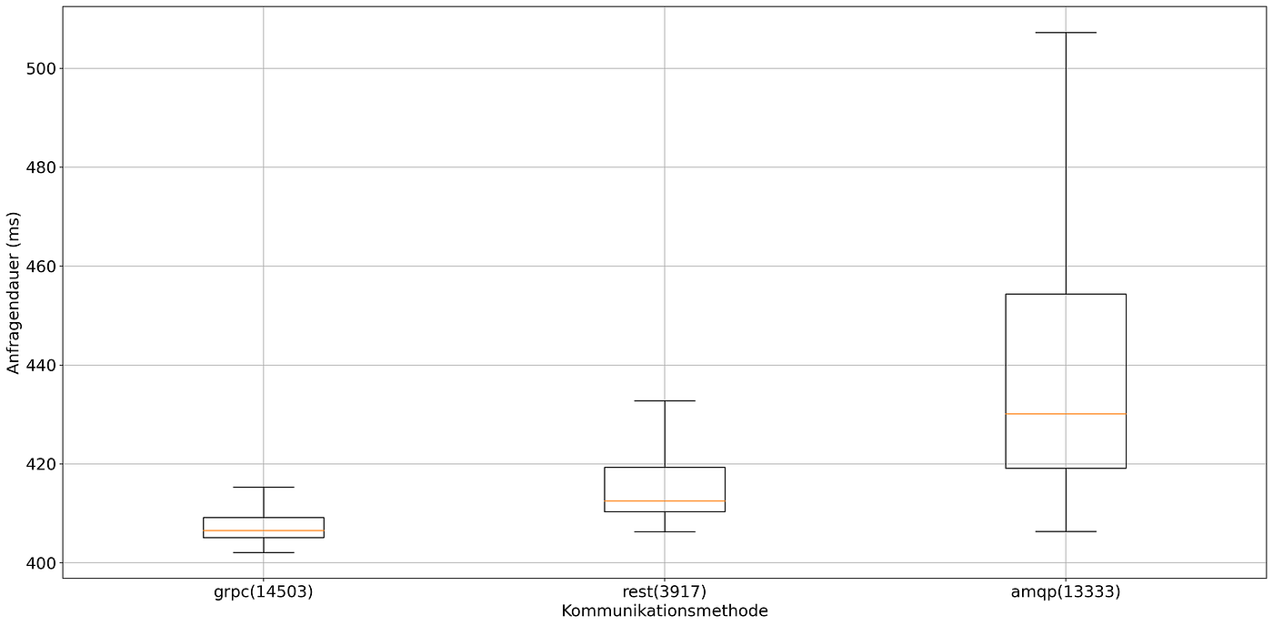 100 simultaneous requests, low bandwidth usage. x: Communication Method (Number of Requests), y: Duration in milliseconds