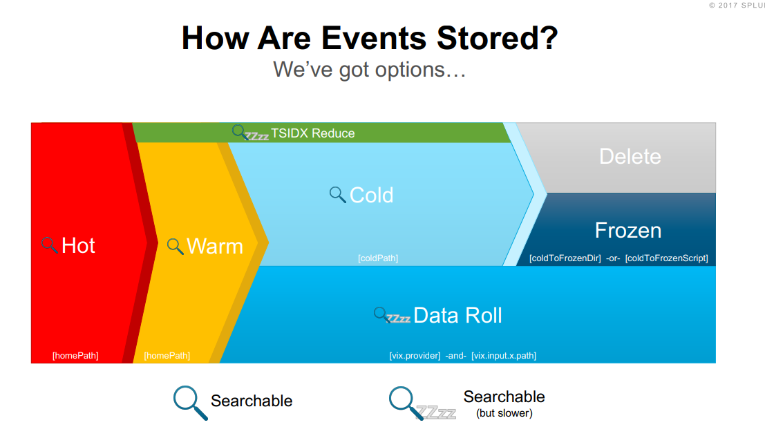Splunk, EDH and Hadoop(2) — Splunk Data Life Cycle, EDH and Hadoop by