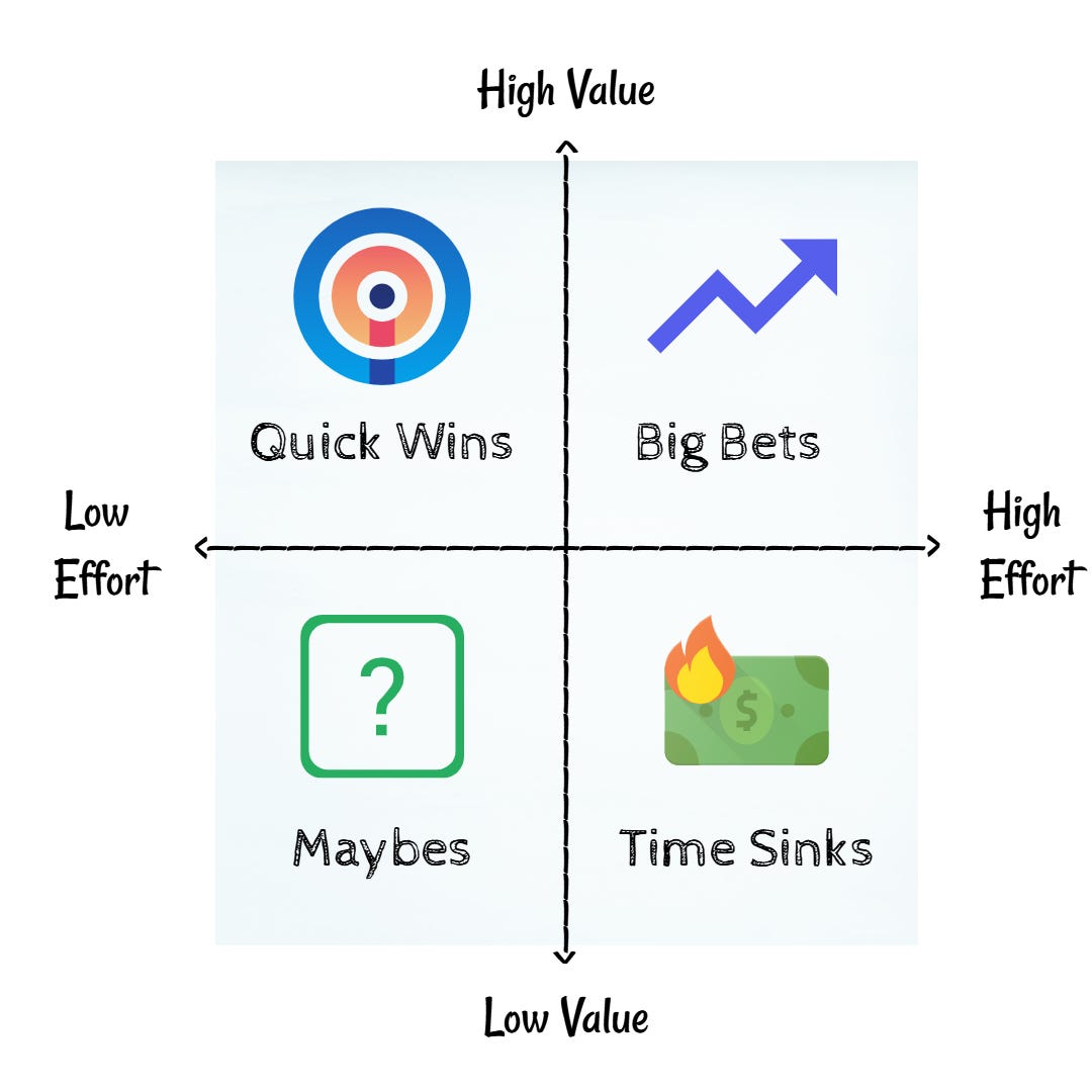 Lean Prioritization: Value/Effort Matrix