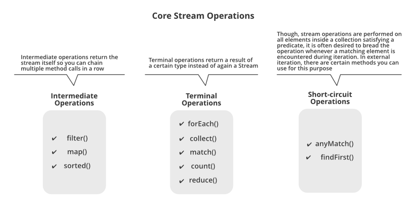 Java 8 Stream API. Stream Api java 8 java.util.stream… | by Orhan ...