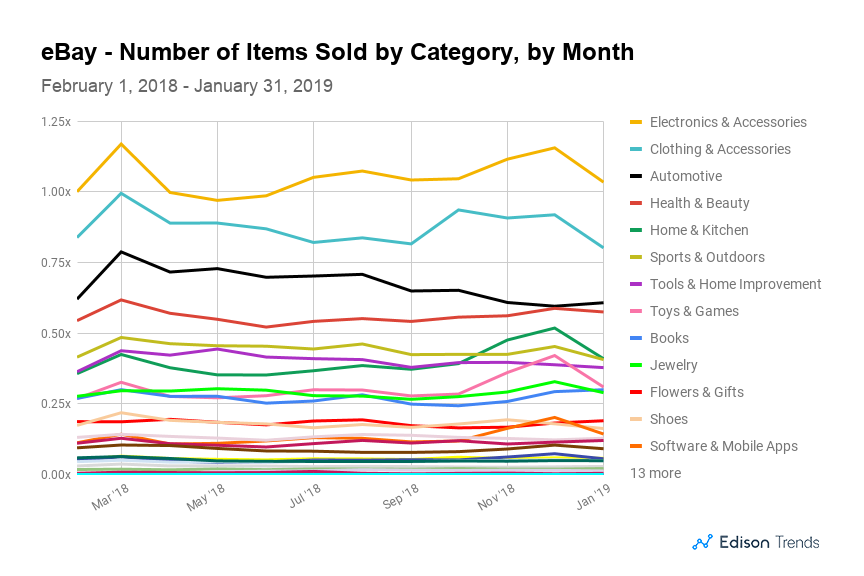 These Were 2018’s Top Selling Product Categories at Amazon and eBay