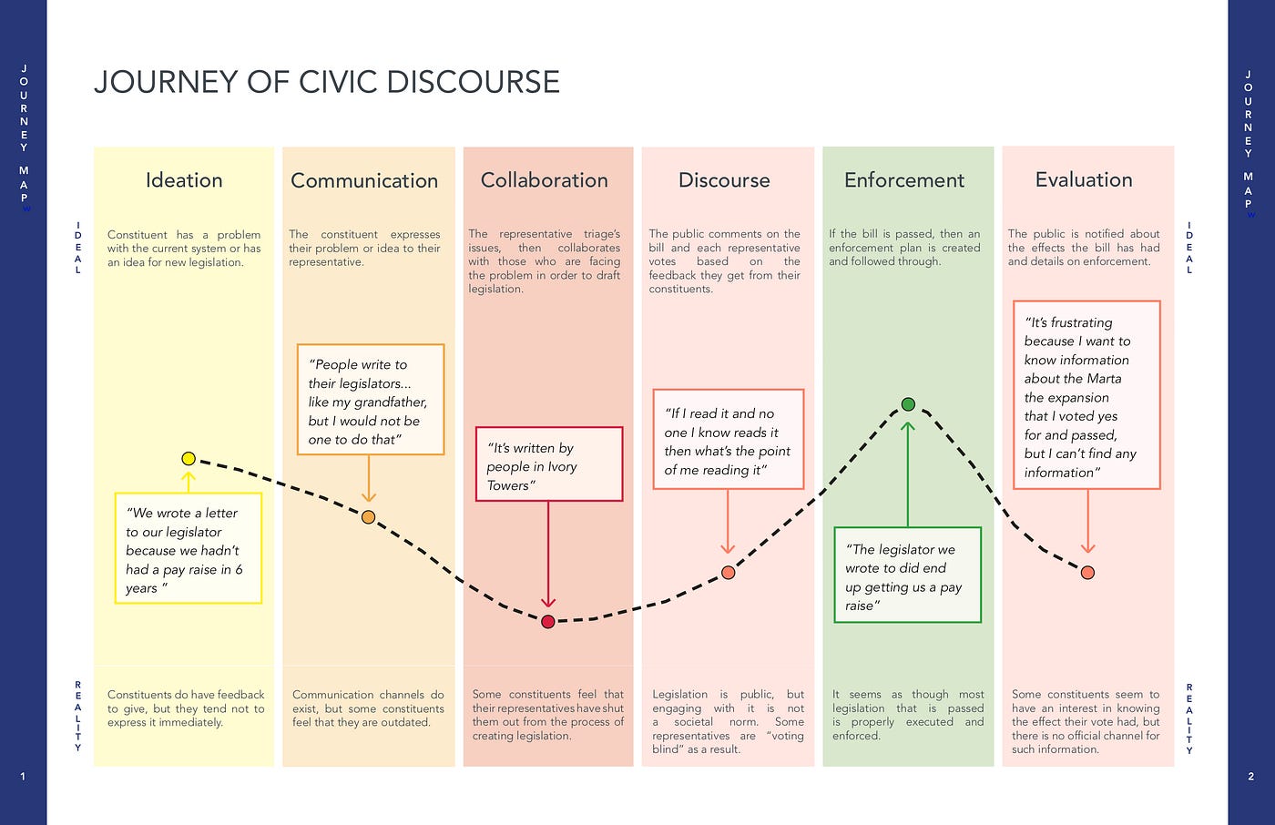 Citizen Journey Map By The Ballot Project Medium