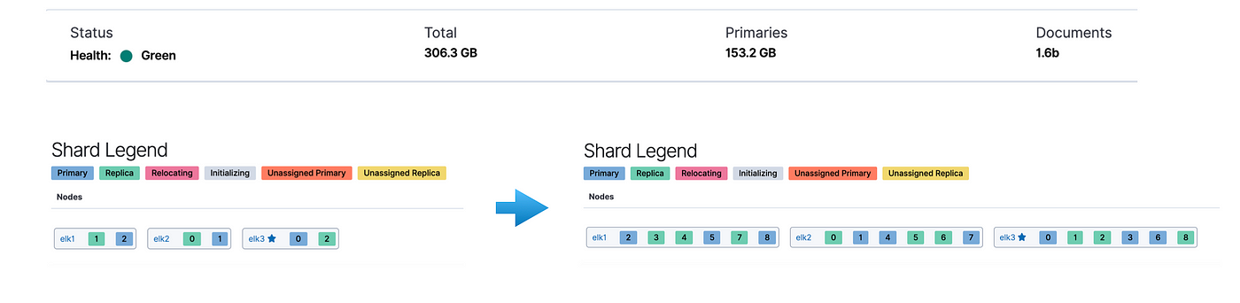 Elasticsearch: Restore Indices with Different Shards Count | by Sanchit  Bansal | Medium