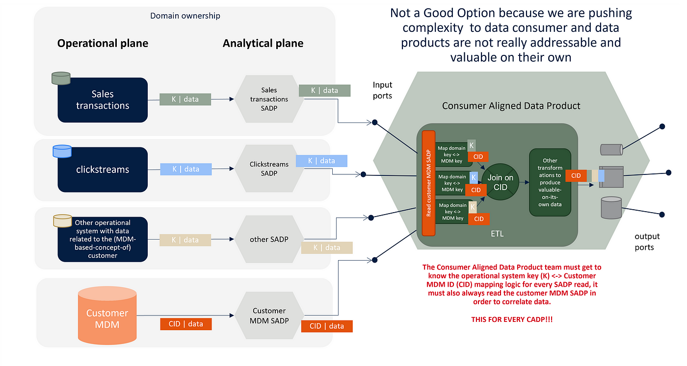 Customer 360 and Data Mesh: friends or enemies? | by Roberto Coluccio ...