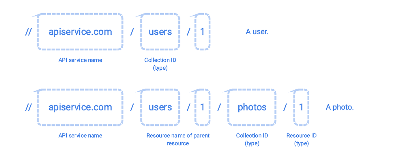 Designing APIs. This document discusses how to design… by Ratros Y
