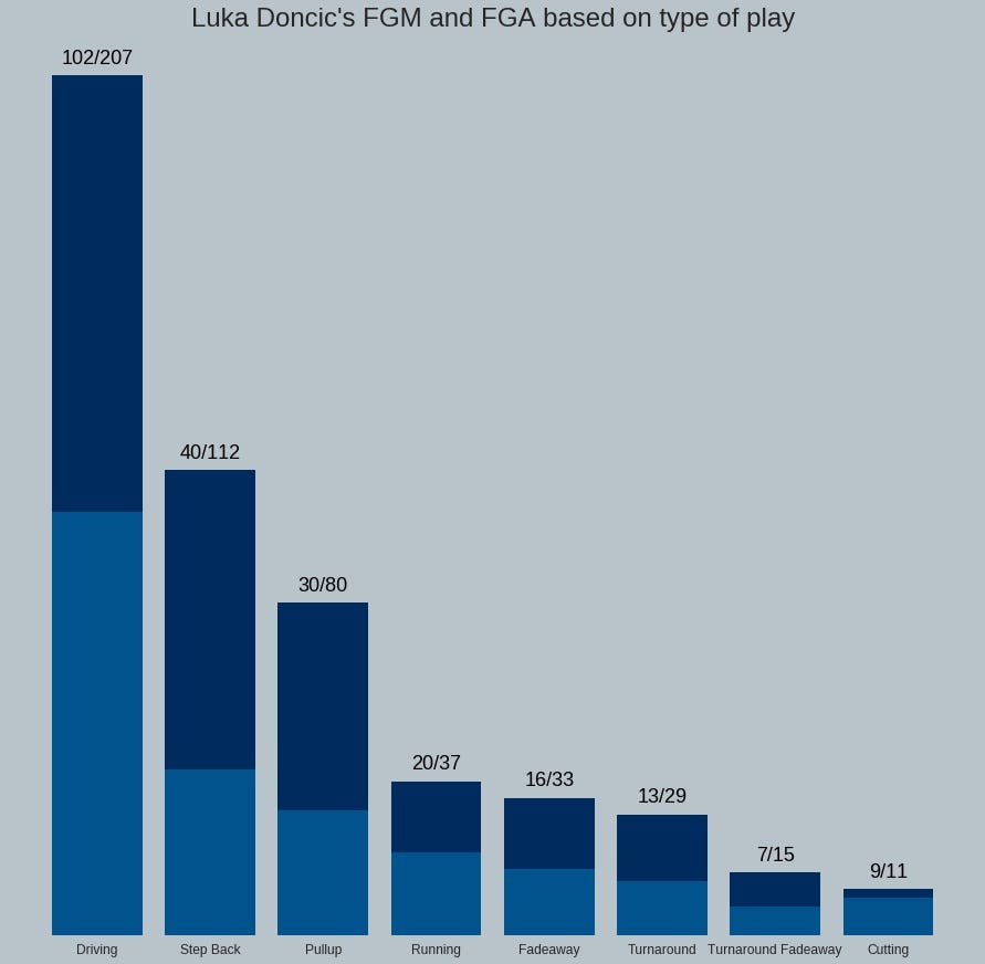 In depth look at Luka Doncic's performance | by Daniel ...