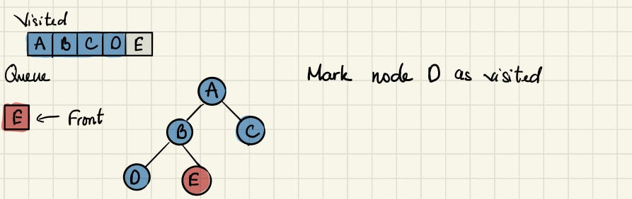 Depth-First Search vs. Breadth-First Search in Python | by XuanKhanh ...