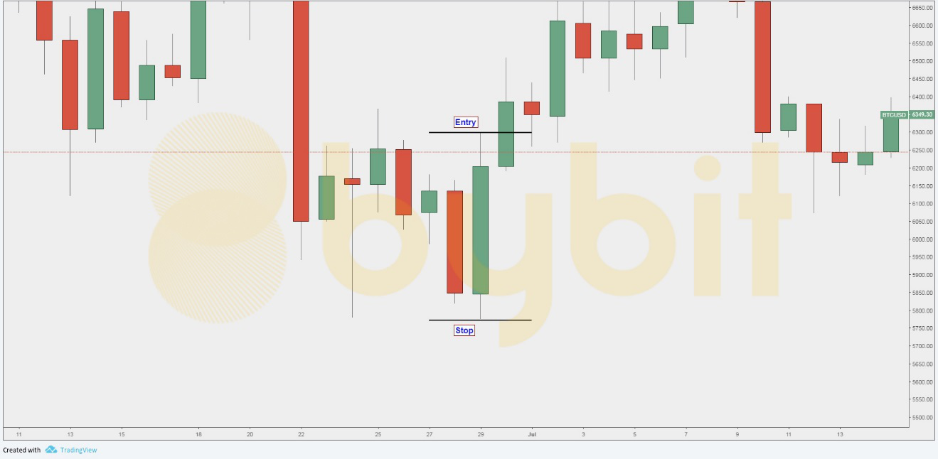 A Candlestick analysis, find good entries in the crypto market by