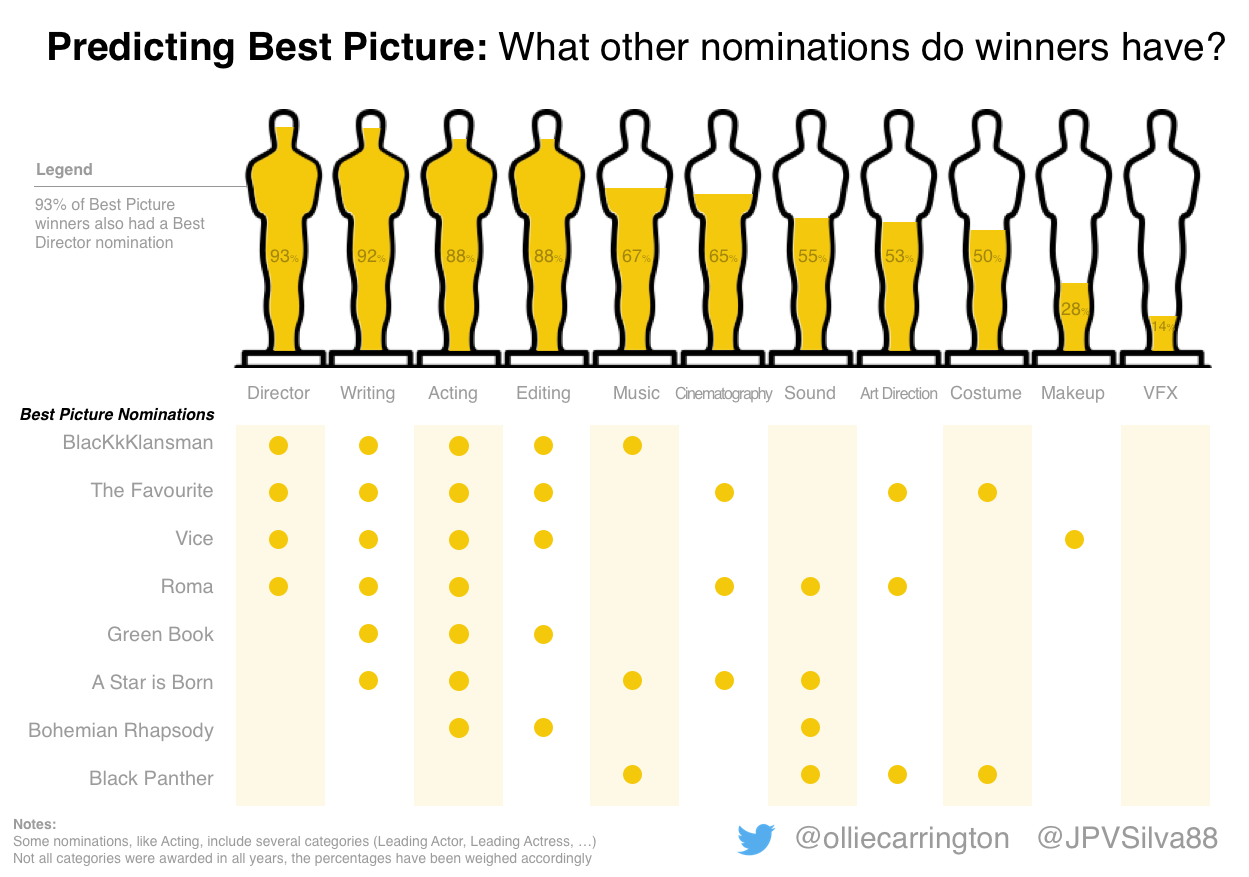 Predicting the Oscars with data viz | by Oliver Carrington | Towards Data  Science