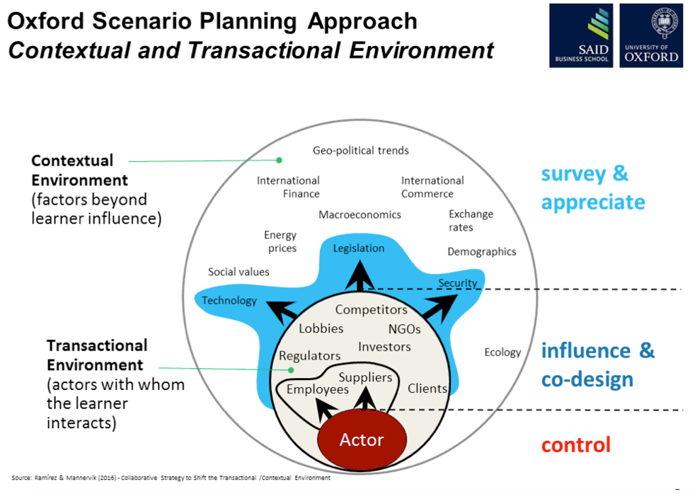 The Oxford View On Scenario Planning By Mark Looi Medium The Oxford View On Scenario Planning By Mark Looi Medium