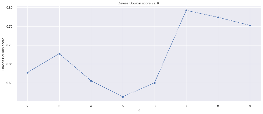 Deciding number of Clusters using Gap Statistics, Davies-Bouldin Index ...